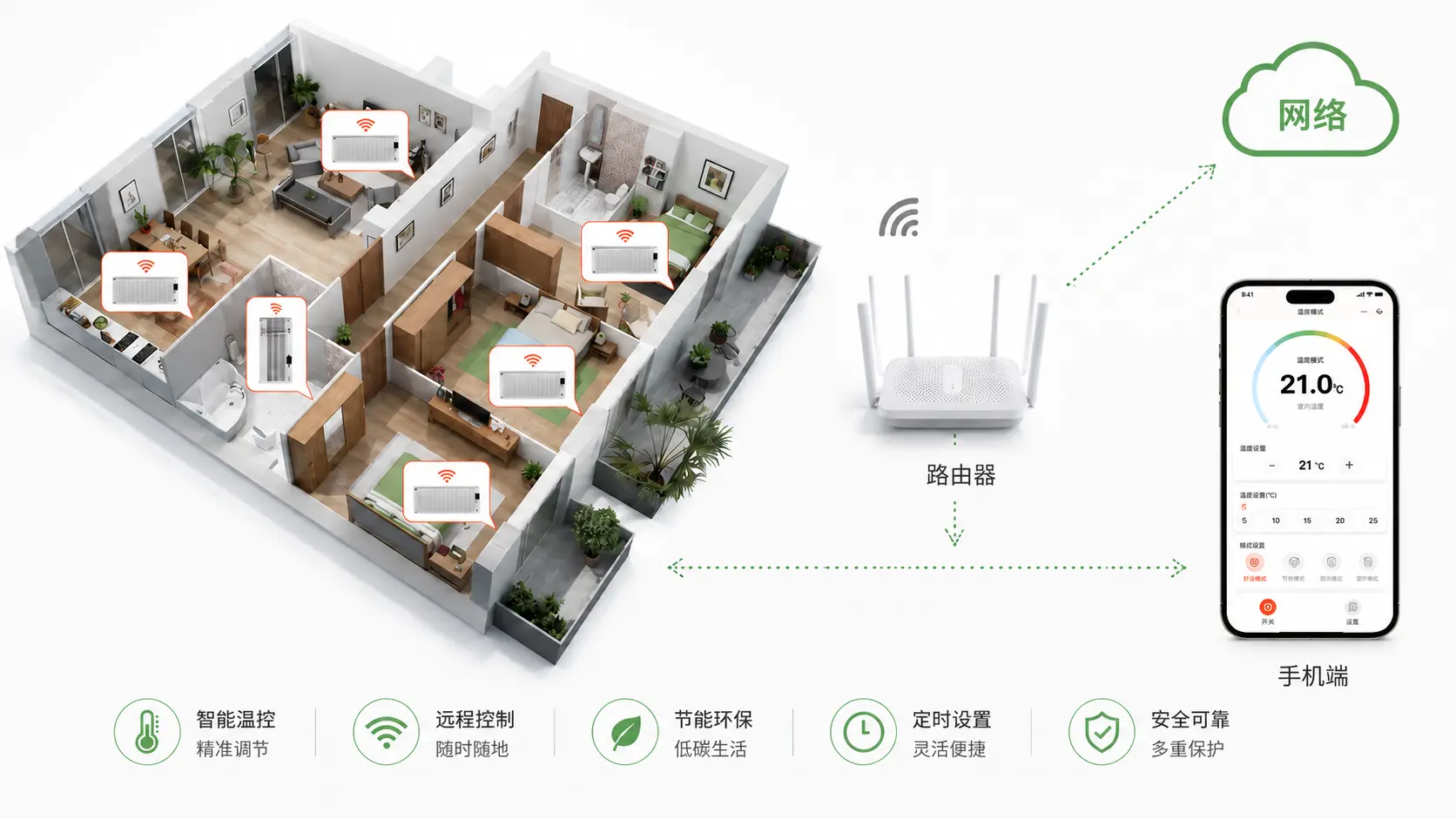 电采暖远程控制系统 (小程序/App)